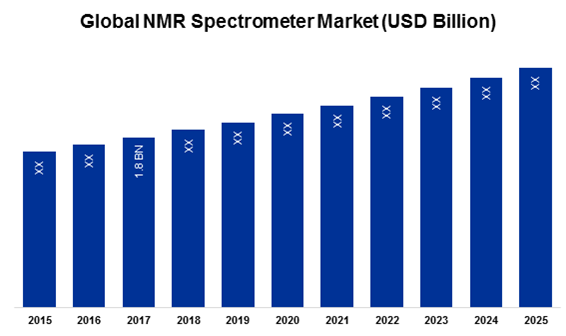 Global NMR Spectrometer Market (USD Billion)